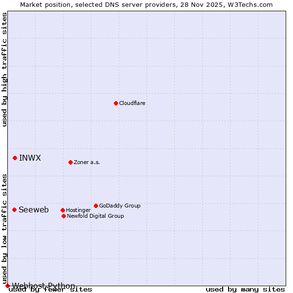 Market position of INWX vs. Seeweb vs. Webhost Python