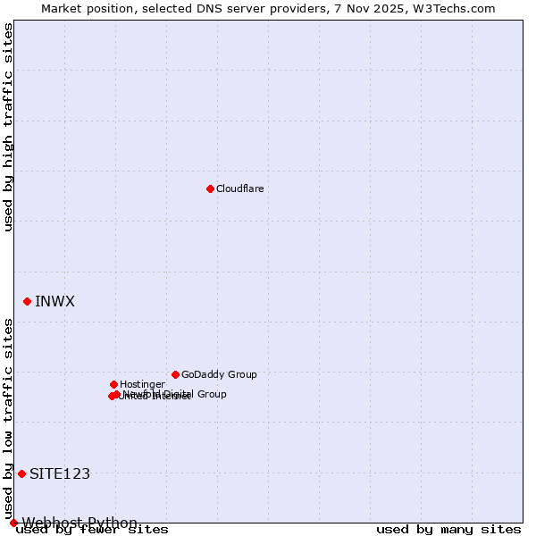 Market position of INWX vs. SITE123 vs. Webhost Python