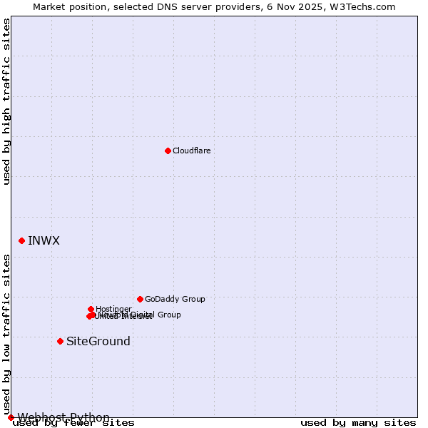 Market position of SiteGround vs. INWX vs. Webhost Python
