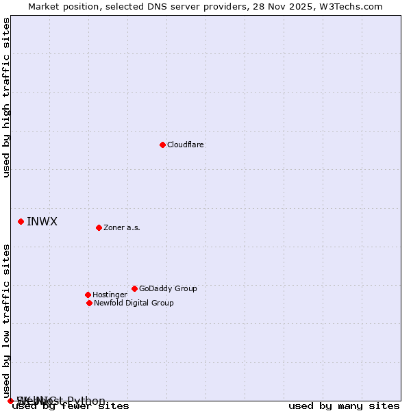 Market position of INWX vs. SK-NIC vs. Webhost Python