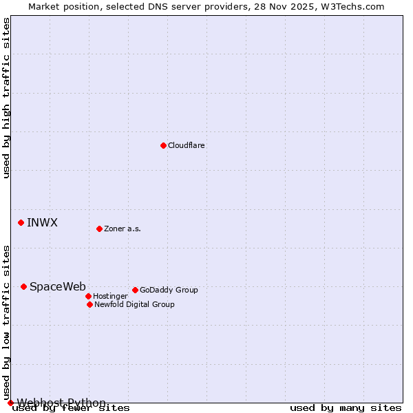 Market position of SpaceWeb vs. INWX vs. Webhost Python