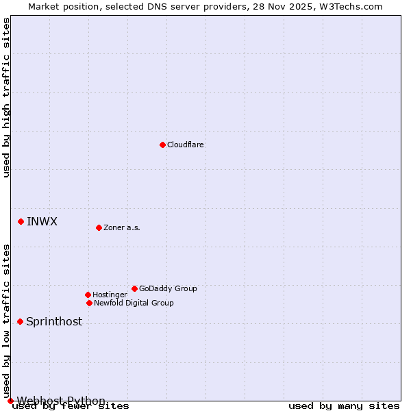 Market position of INWX vs. Sprinthost vs. Webhost Python