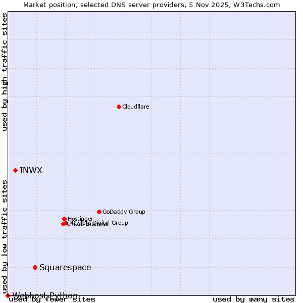 Market position of Squarespace vs. INWX vs. Webhost Python