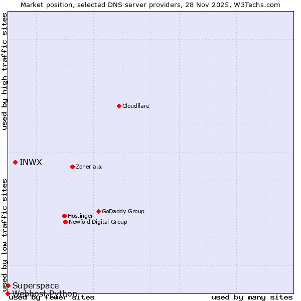 Market position of INWX vs. Superspace vs. Webhost Python