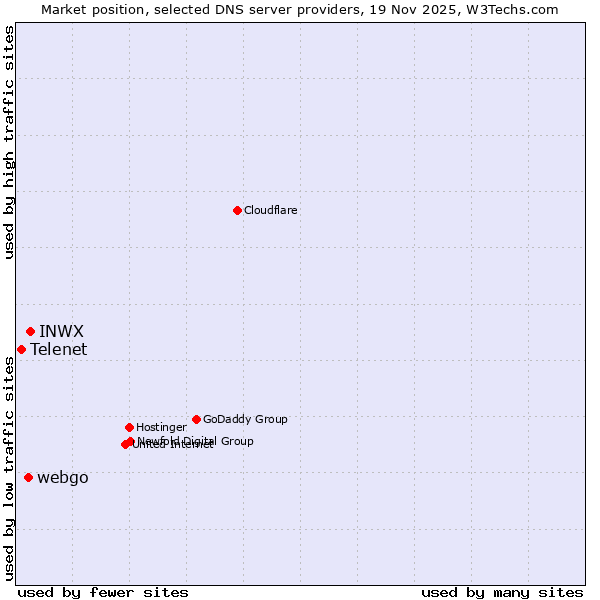 Market position of INWX vs. webgo vs. Telenet