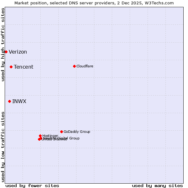 Market position of Tencent vs. INWX vs. Verizon
