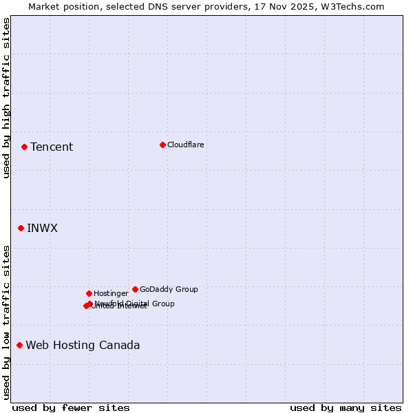Market position of Tencent vs. INWX vs. Web Hosting Canada