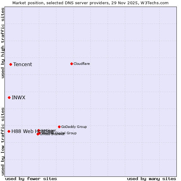 Market position of Tencent vs. INWX vs. H88 Web Hosting