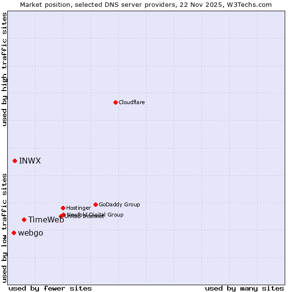 Market position of TimeWeb vs. INWX vs. webgo