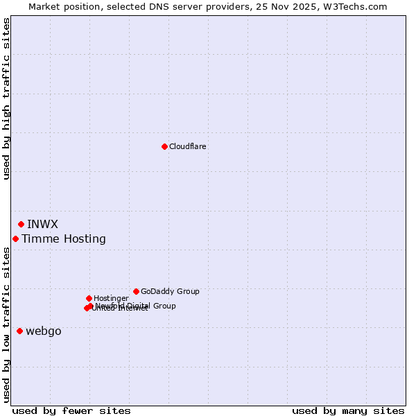 Market position of INWX vs. webgo vs. Timme Hosting