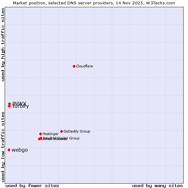 Market position of INWX vs. Turbify vs. webgo