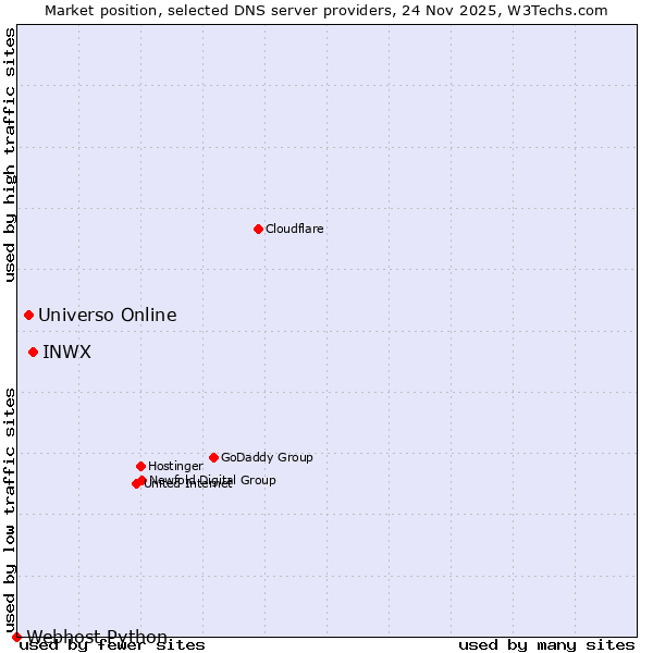 Market position of INWX vs. Universo Online vs. Webhost Python