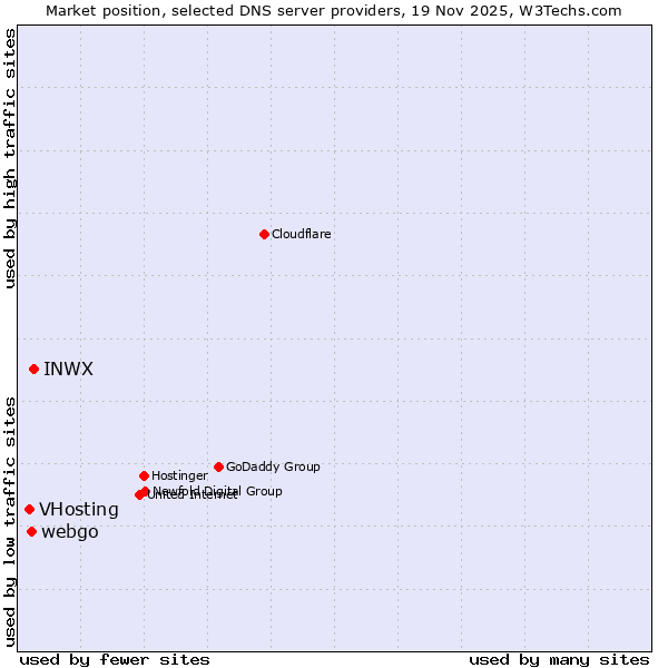 Market position of INWX vs. webgo vs. VHosting