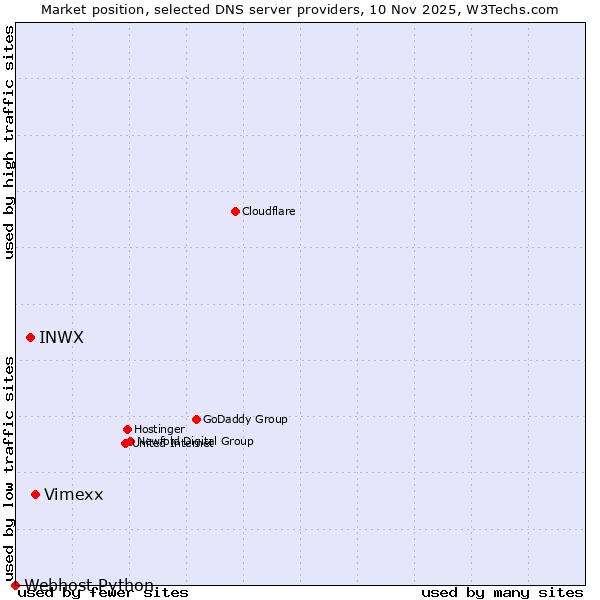Market position of Vimexx vs. INWX vs. Webhost Python
