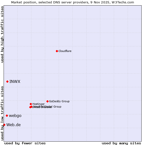 Market position of INWX vs. webgo vs. Web.de