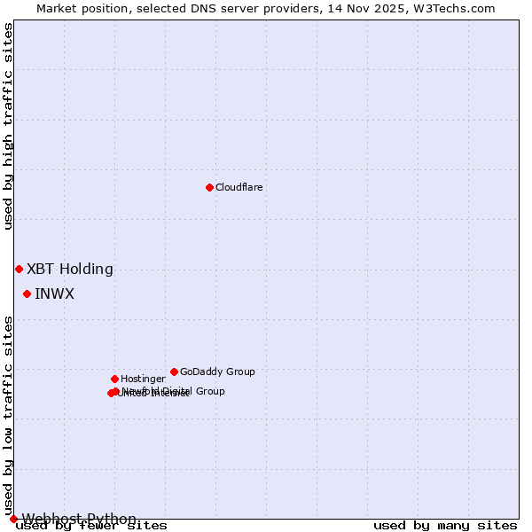 Market position of INWX vs. XBT Holding vs. Webhost Python