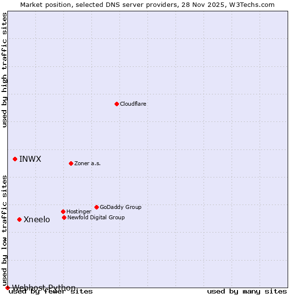 Market position of Xneelo vs. INWX vs. Webhost Python