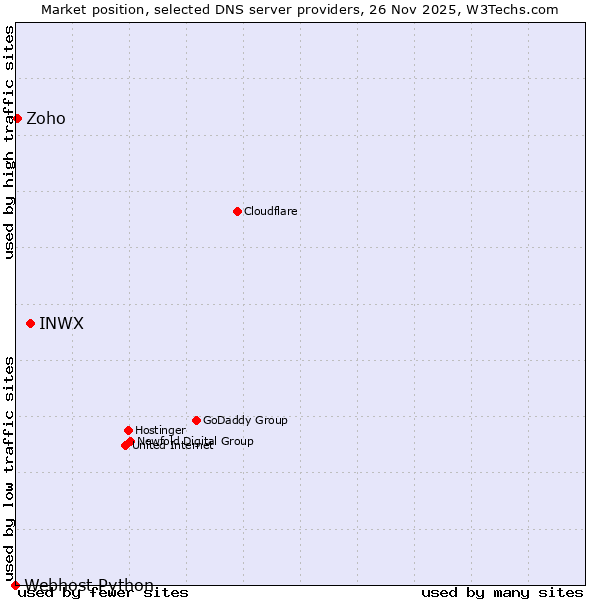 Market position of INWX vs. Zoho vs. Webhost Python