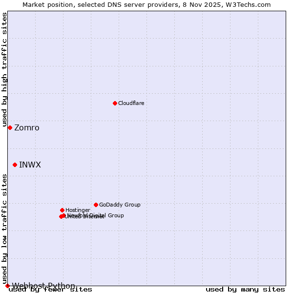 Market position of INWX vs. Zomro vs. Webhost Python