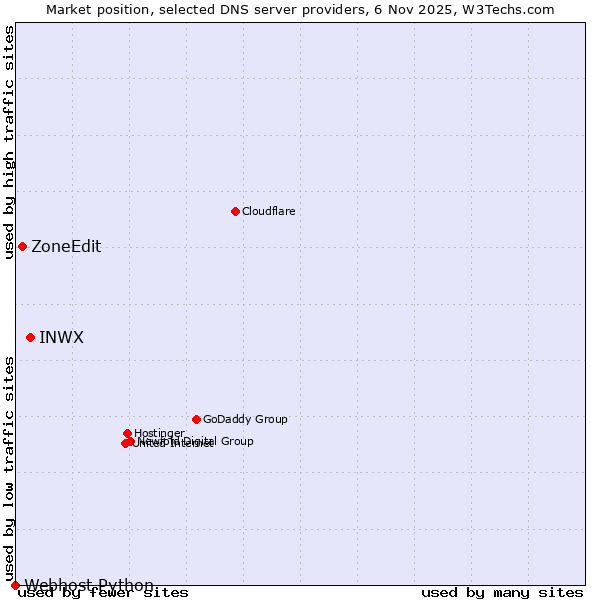 Market position of INWX vs. ZoneEdit vs. Webhost Python