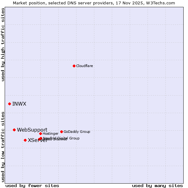 Market position of XServer vs. WebSupport vs. INWX