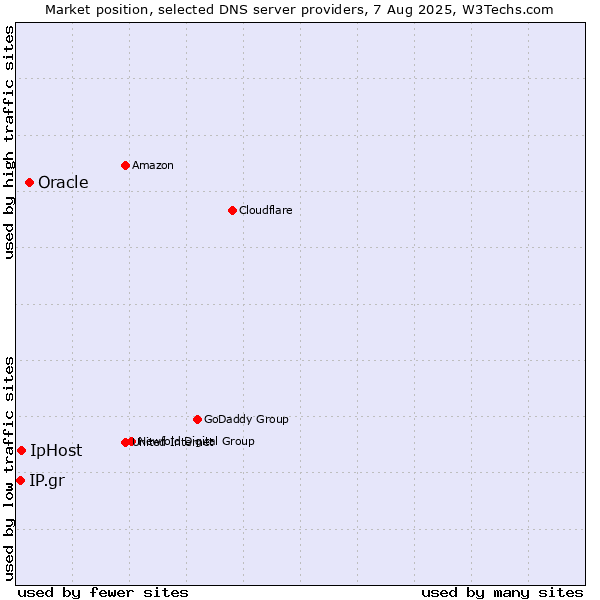 Market position of Oracle vs. IpHost vs. IP.gr