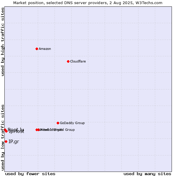 Market position of IpHost vs. IP.gr vs. Root.lu