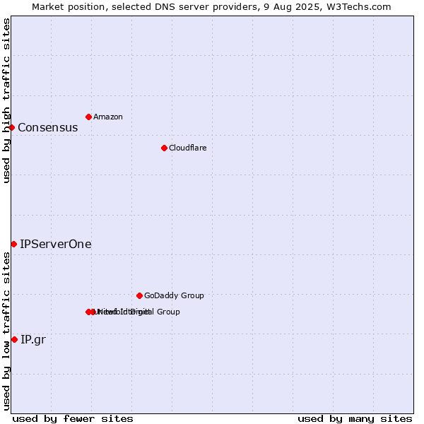 Market position of IP.gr vs. IPServerOne vs. Consensus