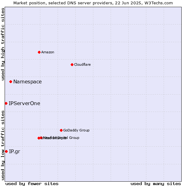 Market position of Namespace vs. IP.gr vs. IPServerOne