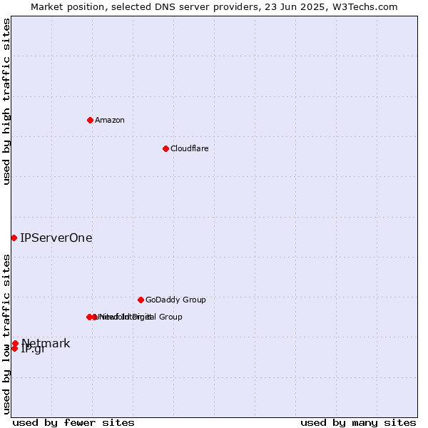 Market position of Netmark vs. IP.gr vs. IPServerOne