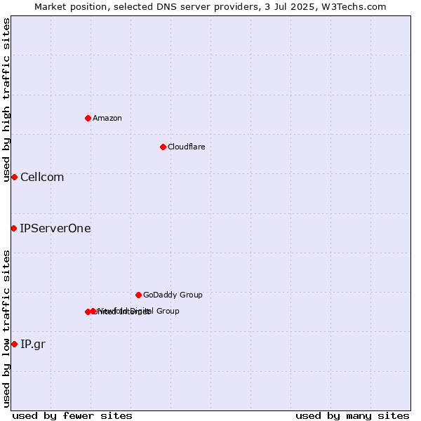 Market position of Cellcom vs. IP.gr vs. IPServerOne