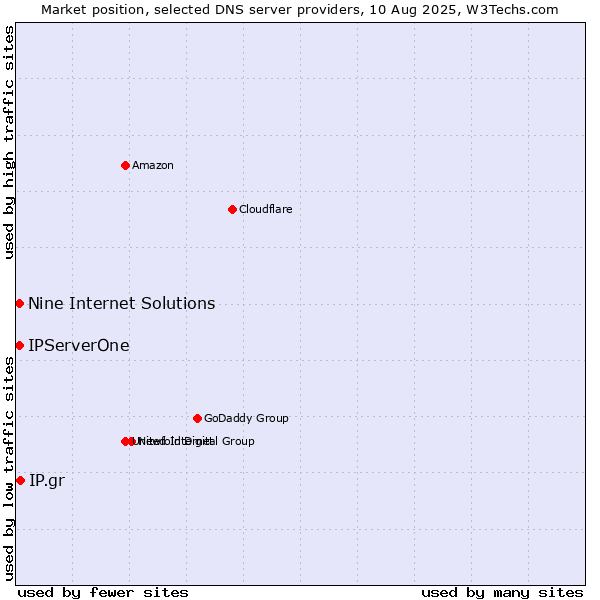 Market position of IP.gr vs. Nine Internet Solutions vs. IPServerOne