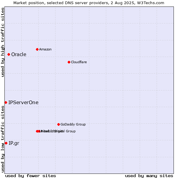 Market position of Oracle vs. IP.gr vs. IPServerOne