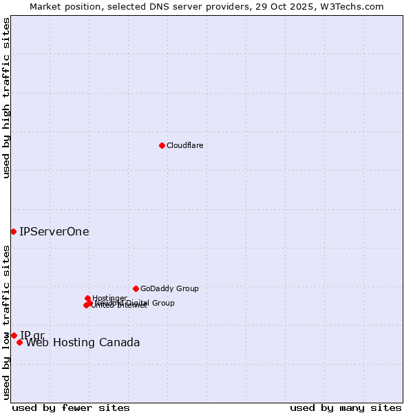 Market position of Web Hosting Canada vs. IP.gr vs. IPServerOne