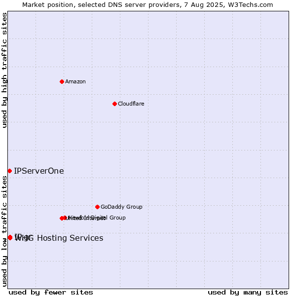 Market position of IP.gr vs. WHG Hosting Services vs. IPServerOne