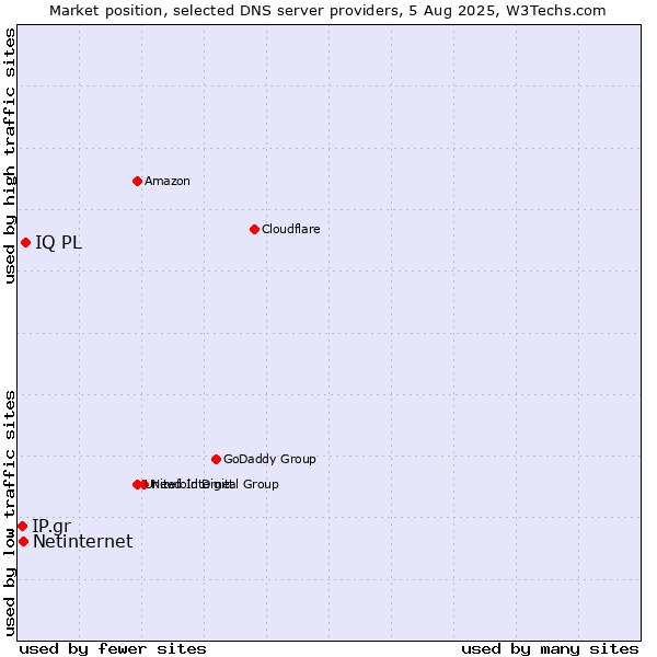 Market position of IQ PL vs. Netinternet vs. IP.gr