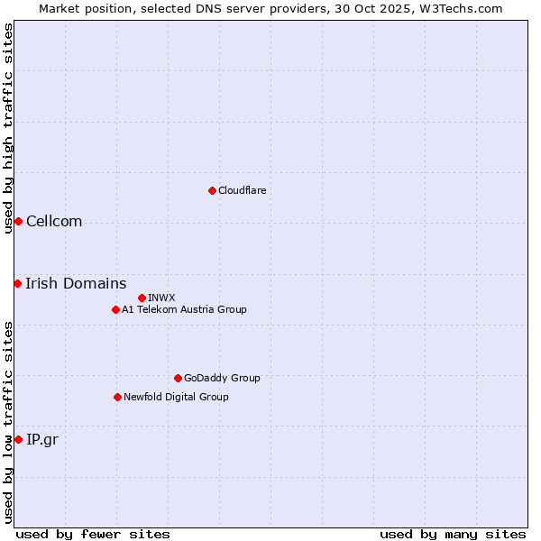 Market position of IP.gr vs. Cellcom vs. Irish Domains