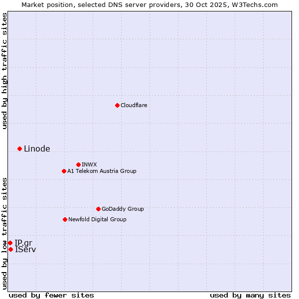 Market position of Linode vs. IServ vs. IP.gr