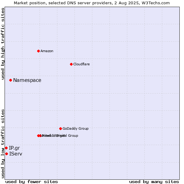 Market position of Namespace vs. IServ vs. IP.gr