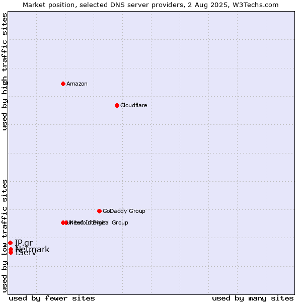 Market position of IServ vs. Netmark vs. IP.gr