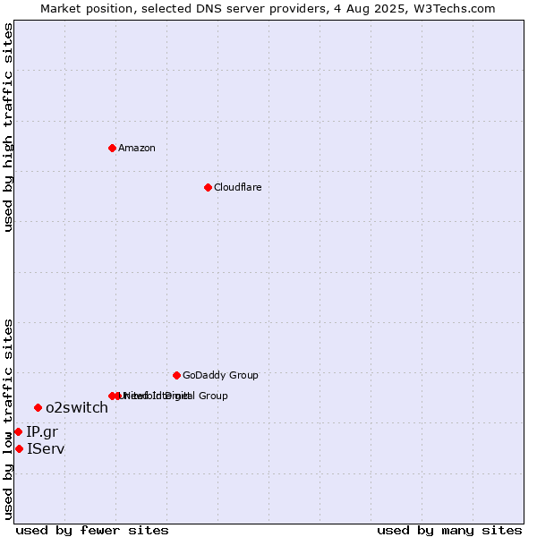 Market position of o2switch vs. IServ vs. IP.gr