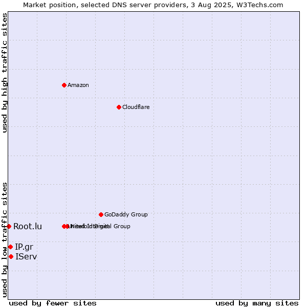 Market position of IServ vs. IP.gr vs. Root.lu