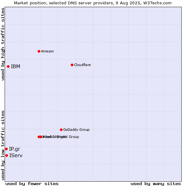 Market position of IBM vs. IServ vs. IP.gr