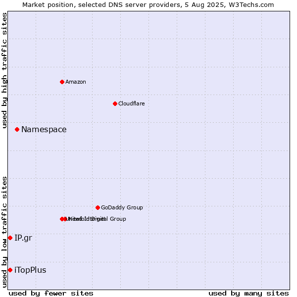 Market position of Namespace vs. iTopPlus vs. IP.gr