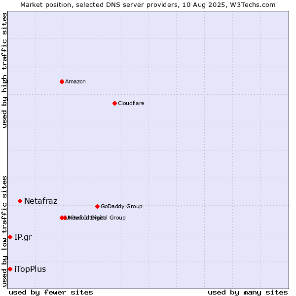 Market position of Netafraz vs. iTopPlus vs. IP.gr