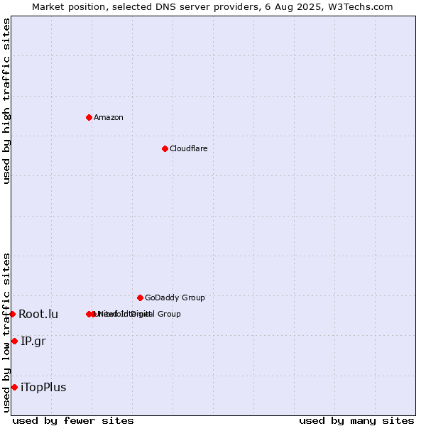 Market position of iTopPlus vs. IP.gr vs. Root.lu