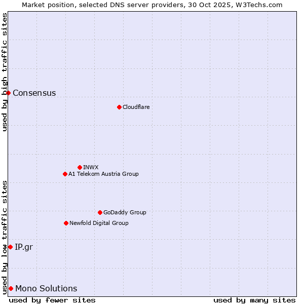 Market position of Mono Solutions vs. IP.gr vs. Consensus