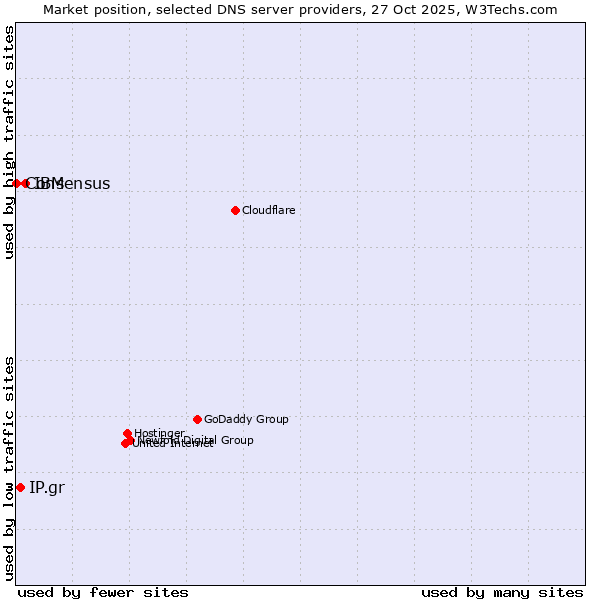 Market position of IBM vs. IP.gr vs. Consensus