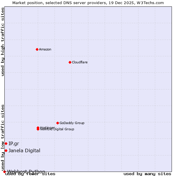 Market position of IP.gr vs. Janela Digital vs. Webhost Python