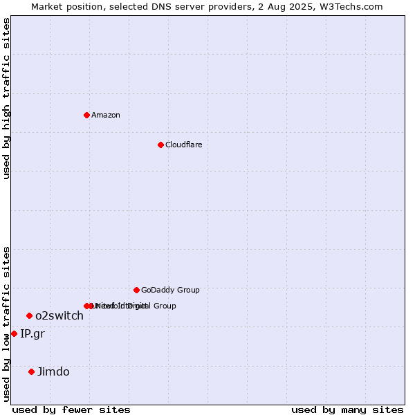 Market position of Jimdo vs. o2switch vs. IP.gr